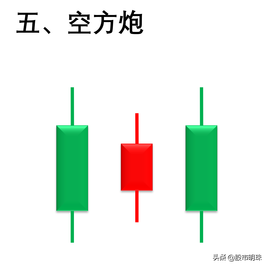 K线卖出经典形态——空方炮