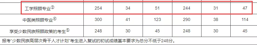 上海市考研冷门专业院校推荐！300分就上岸的专业考虑一下？