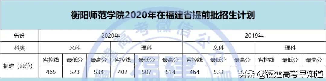 2021年福建高考生提前批师范类报考攻略出炉！附招生计划及录取分
