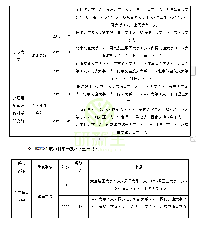 交通运输工程专业调剂成功上岸方法！含近三年可调剂院校汇总