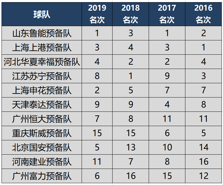 中超预备队在哪里(中超预备队打中乙？这3支中超球队预备队实力最强)