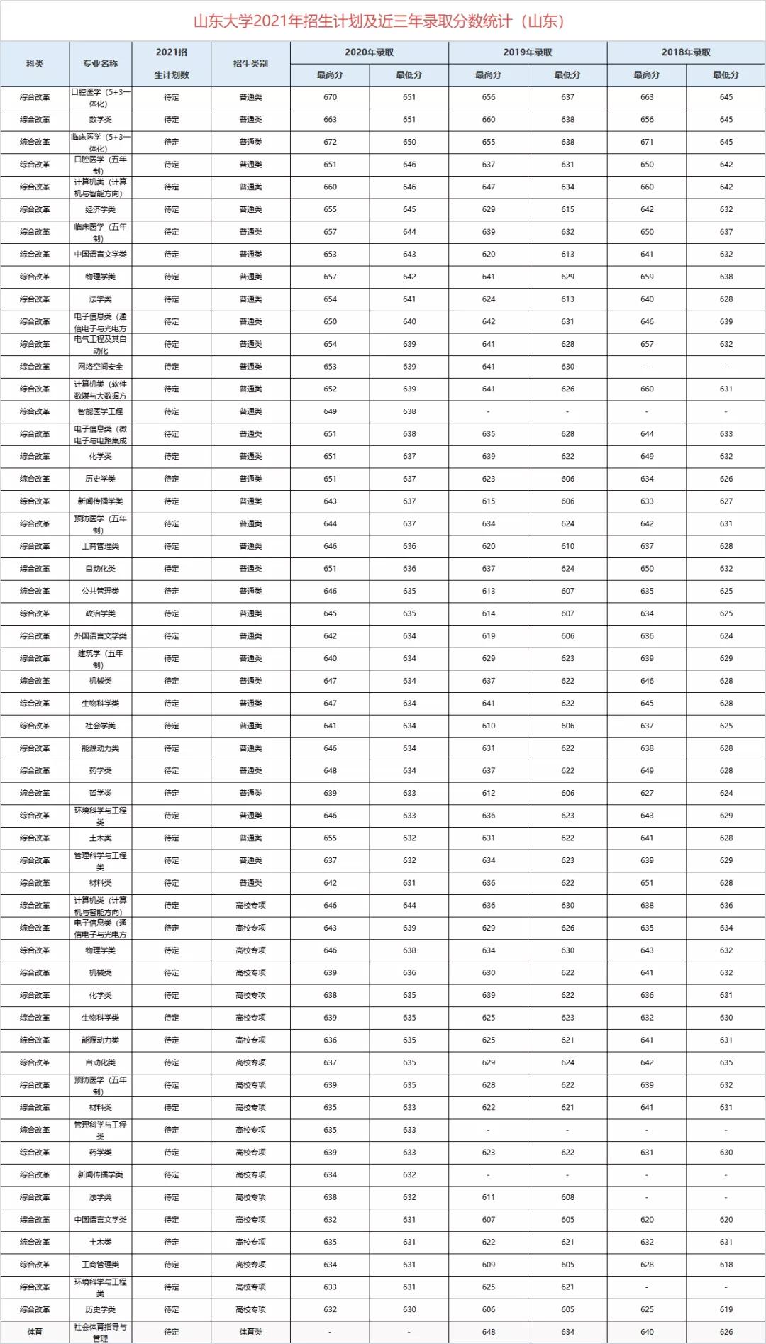 山东大学2018-2020年录取情况各类型分专业录取情况
