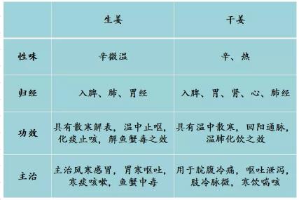春季养生防疫,没想到厨房里的姜派上用场