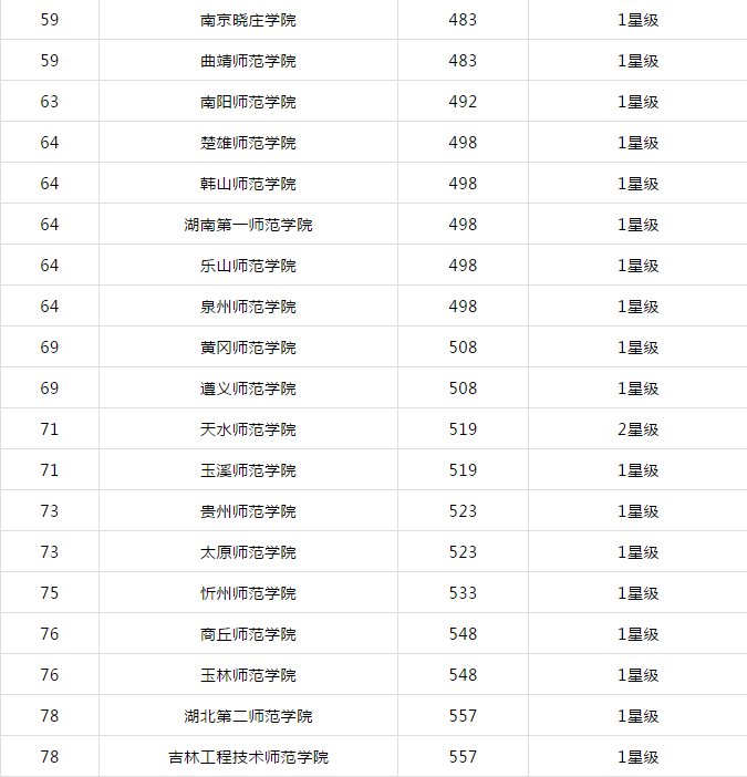 2021中国内地师范大学排名，北师大独占鳌头，首师大入围前十