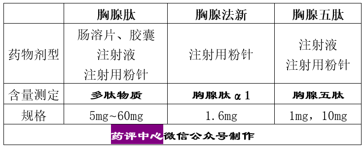 胸腺肽、胸腺五肽、胸腺法新之间的区别！