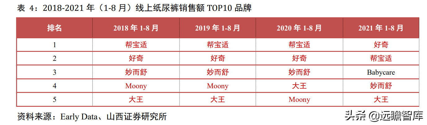 婴儿纸尿裤："有颜"又"有料"，三维聚力下，国货突围势不可挡