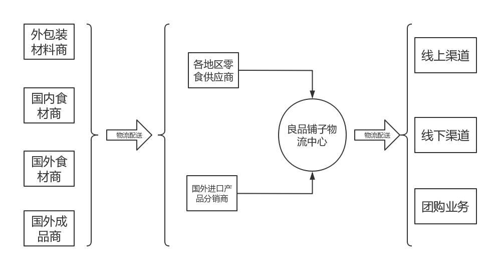 15岁的良品铺子，只见铺子，不见良品？