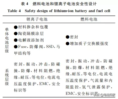 锂离子电池与燃料电池最全面对比解析