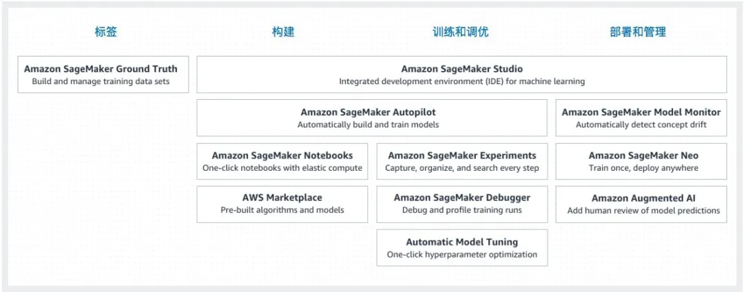 重磅！AWS家族王牌成员Amazon SageMaker现已在中国区上线