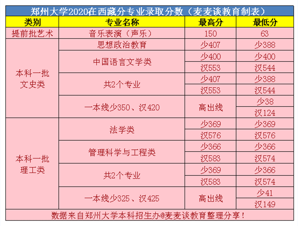 郑州大学2020年在全国31省市分专业录取分数线！含艺术类