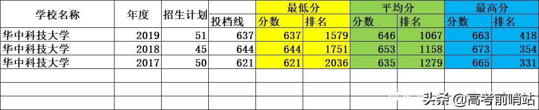 2020年，报考华中科技大学同济医学院，要什么成绩才能录取