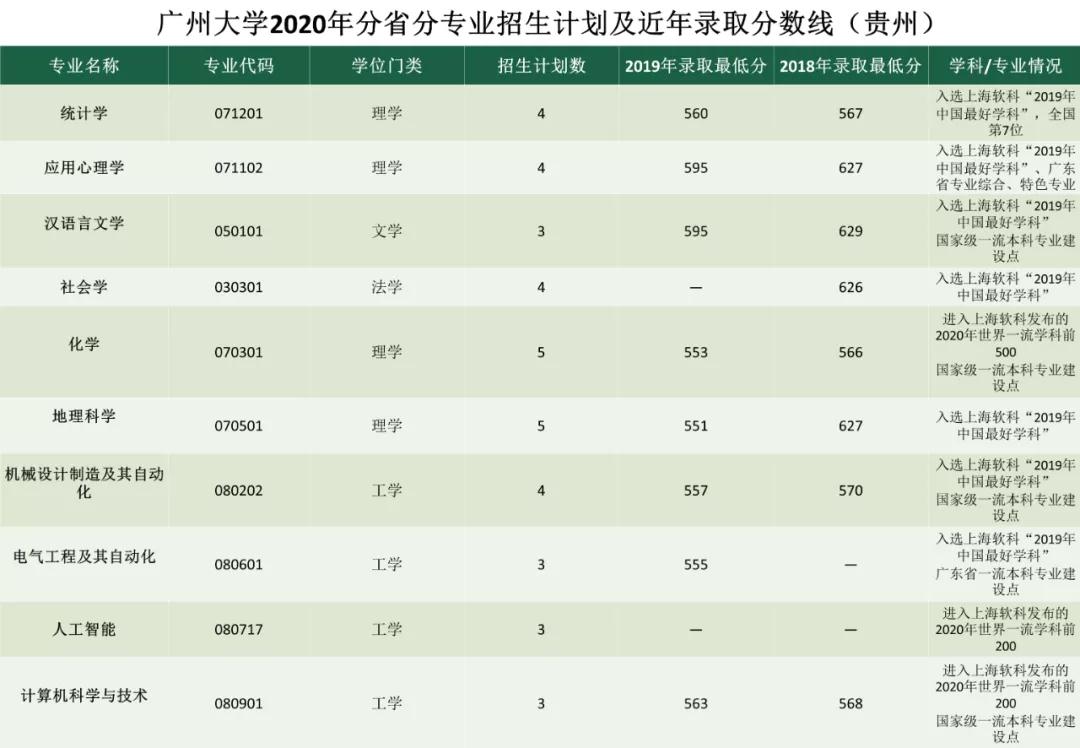 考多少分能上广州大学？2020年分省分专业招生计划及近年录取分数线汇总！