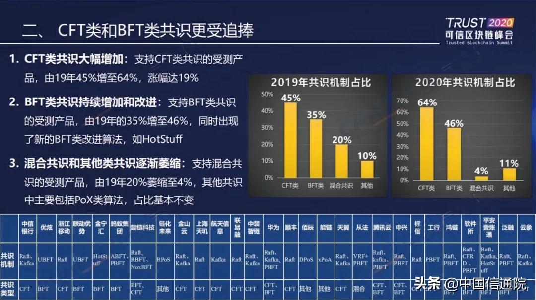 中国信通院发布“2020可信区块链测试观察”