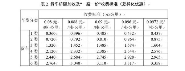 1月1日起货车按轴收费正式实施，各地标准不同，你觉得涨价了吗？