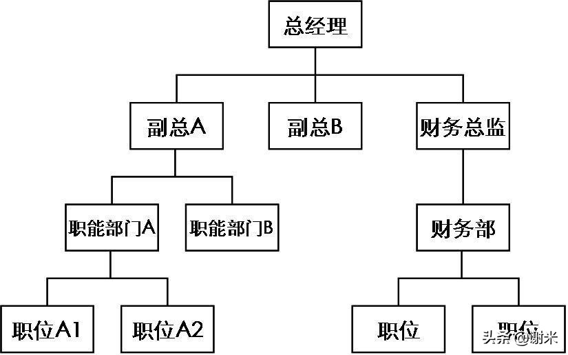 怎么做组织架构图，组织结构图制作逻辑是什么？