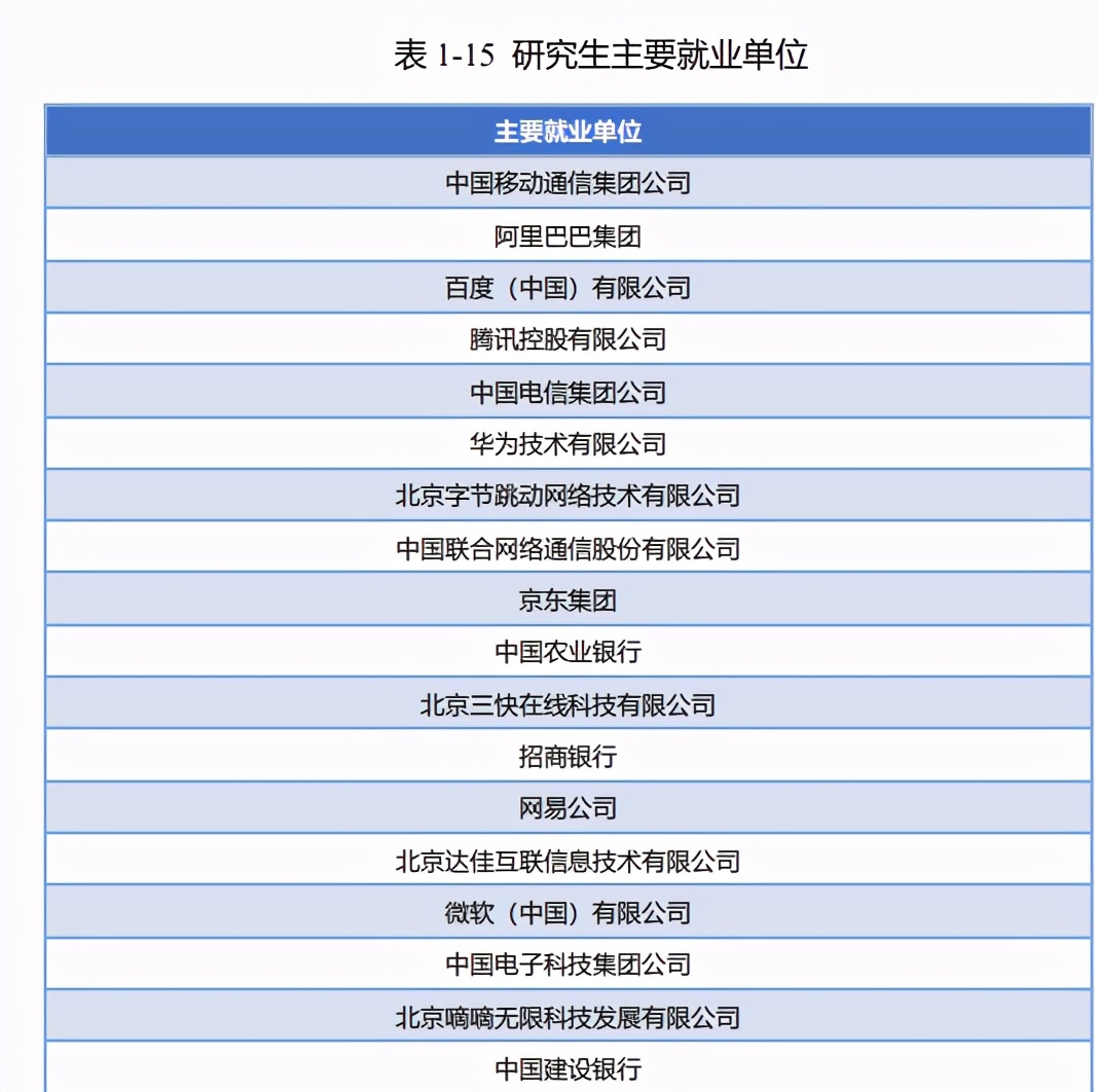 北京邮电大学毕业生首选BAT，华为排进前10，研究生20W起