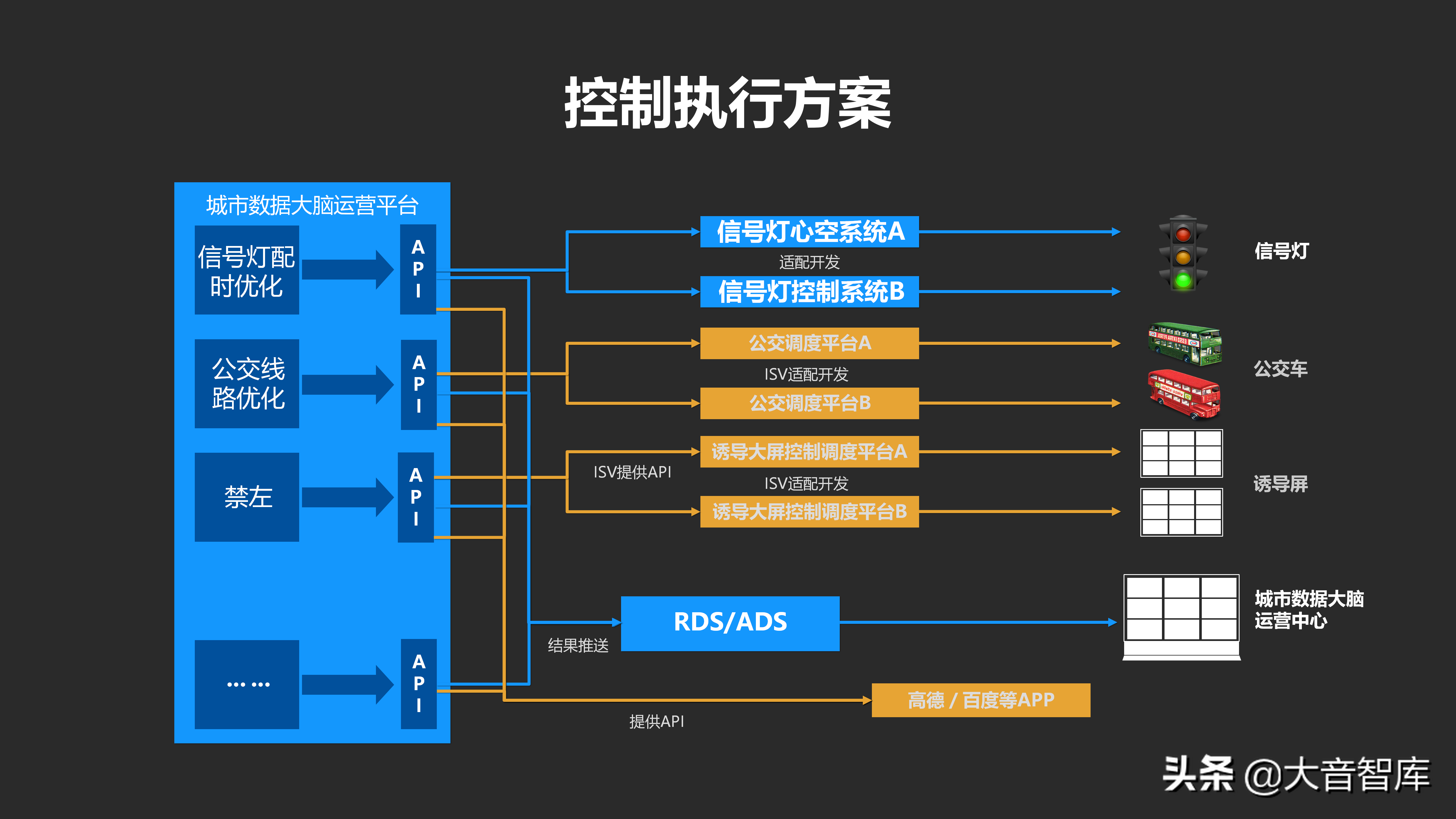 城市数据大脑项目汇报方案