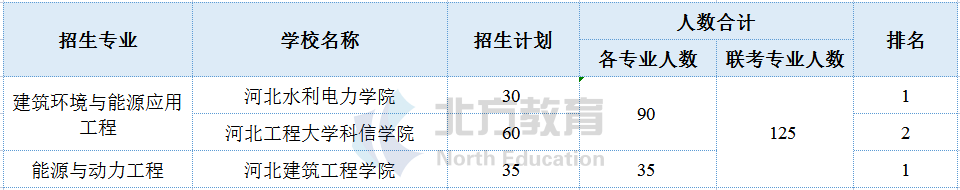 河北专接本各专业招生院校参考排名，志愿排序用得上
