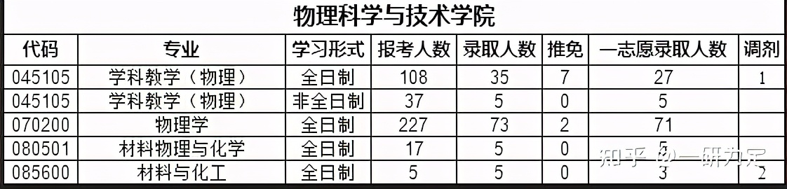 22考研——苏州大学考情分析