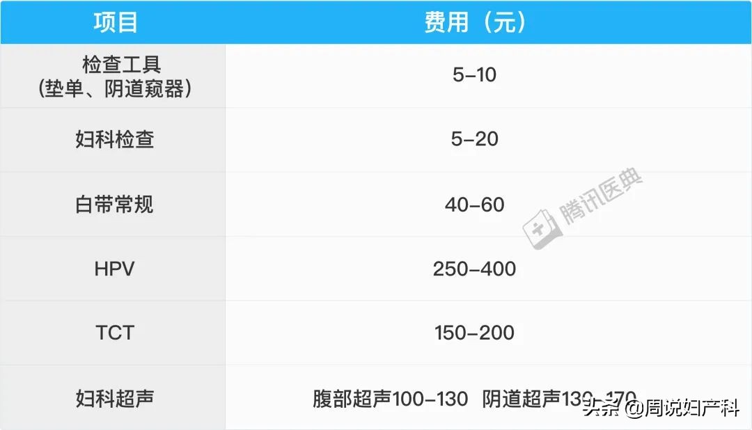 第一次看妇科竟然花了7000块！这份妇科避坑指南快收好