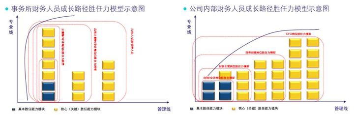 财务高手是怎样炼成的？从小白入门到高手进阶的全过程