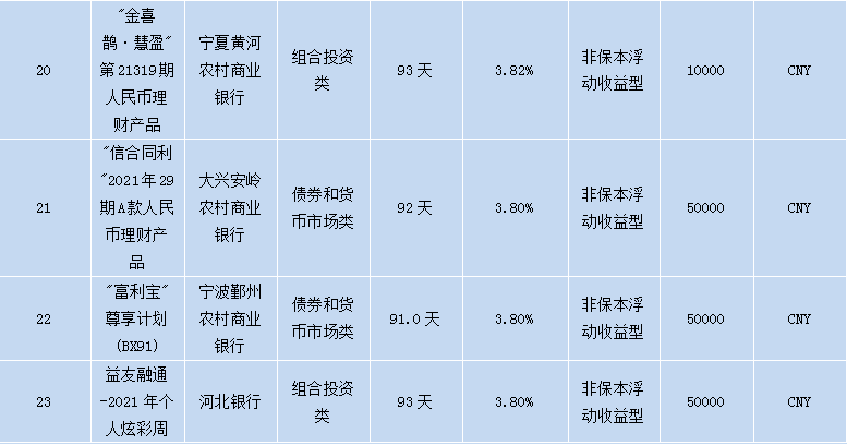 各个银行理财产品,各大银行理财