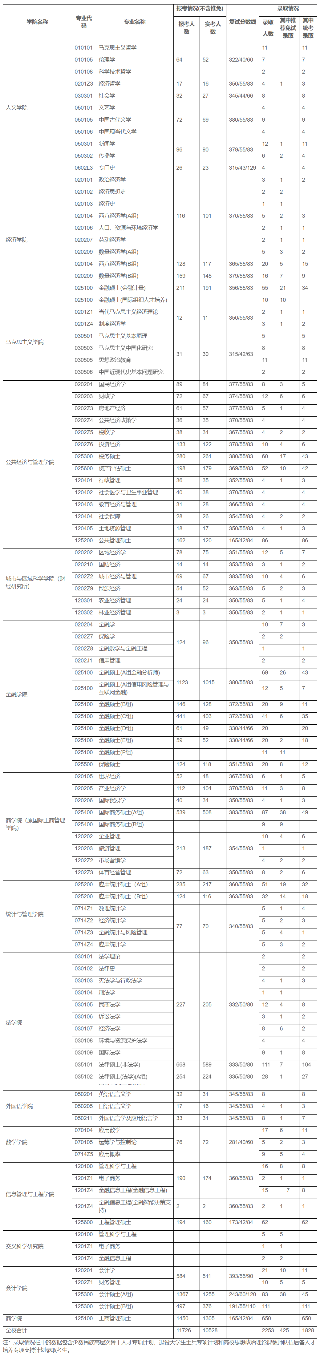 上海财经大学18-20年考研报录比，报考人数、录取人数、分数线