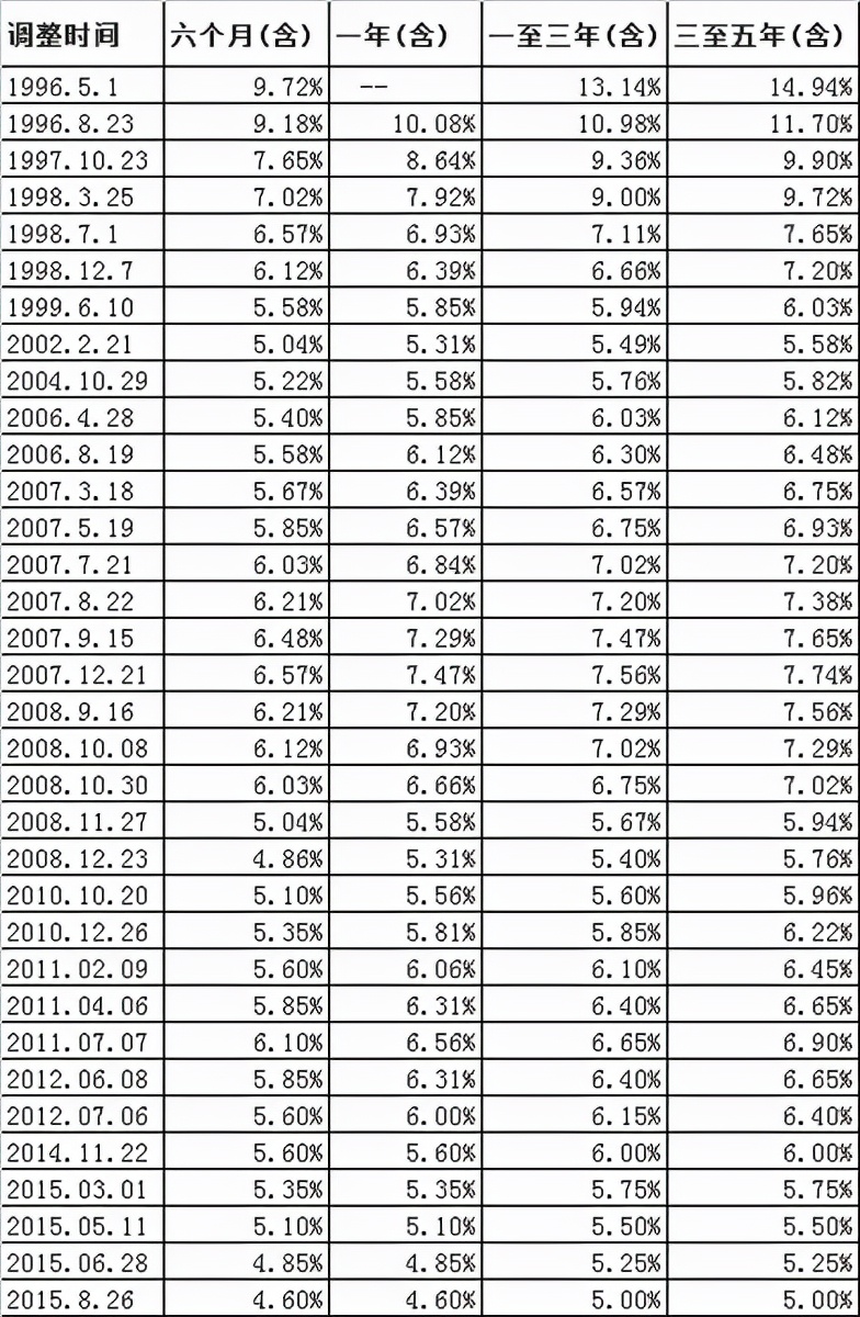 1985年在银行存了1万元和贷了1万元,到现在分别是多少钱了?