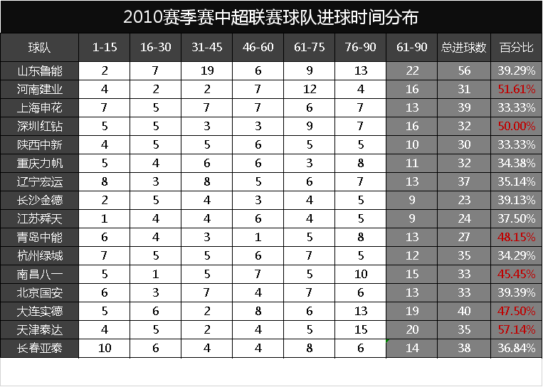 为什么足球比赛超过了90分钟(看数据知细节：足球比赛，80%的场次，60分钟后真是进球的高峰吗)