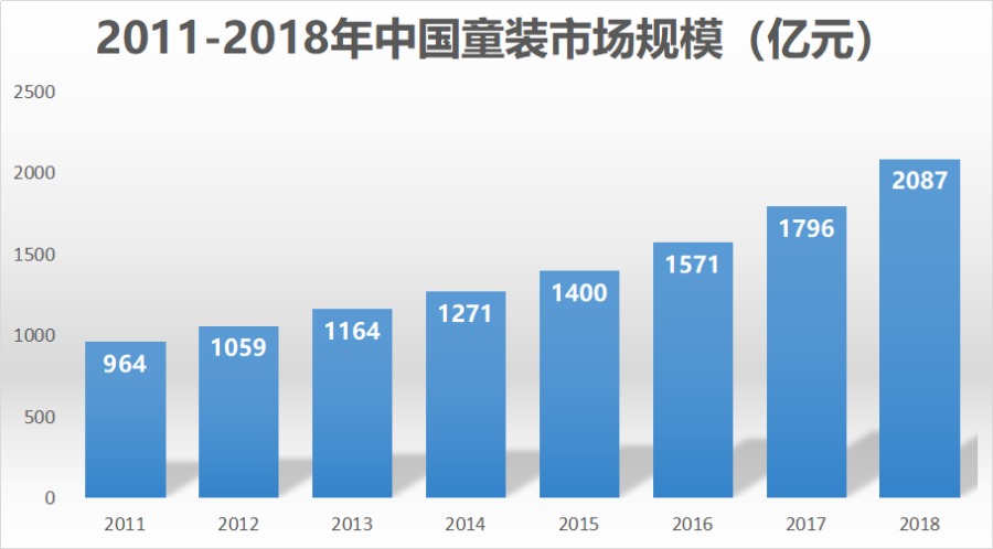 开店超10000家，稳居童装行业老大，森马把美邦远远甩在了身后