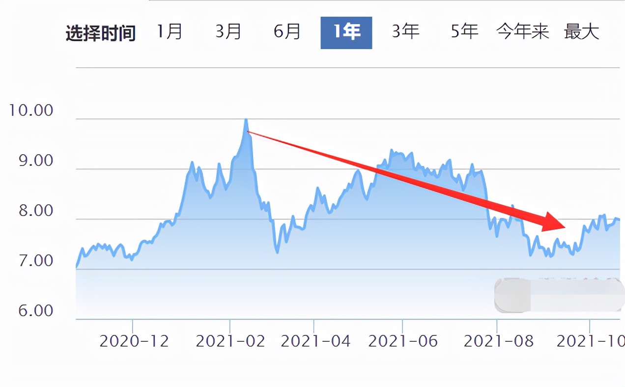 跌了近18% 的消费基金，割肉还是抄底？