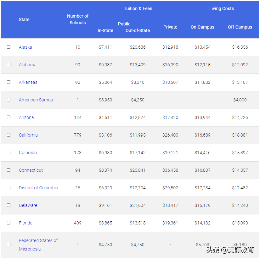 2020年全美最贵的50所大学公布，最低一年也要7.4万美元