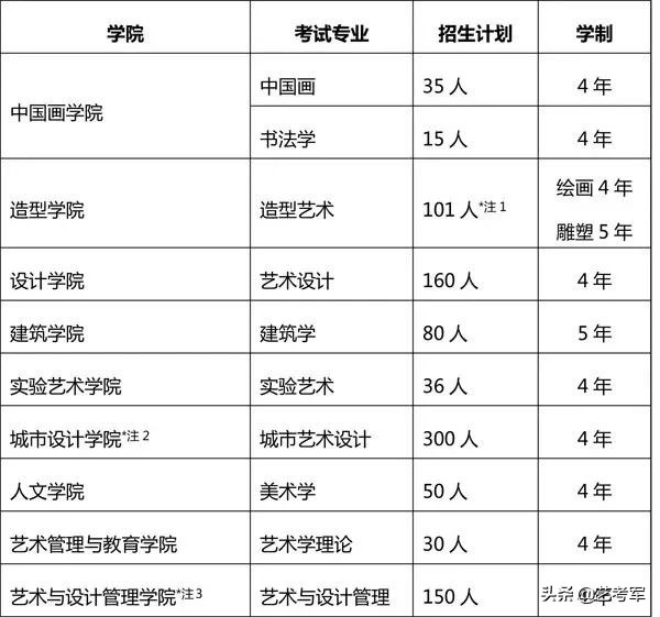 中国9大美术学院难考吗？美术艺考生备考9大美院3点建议
