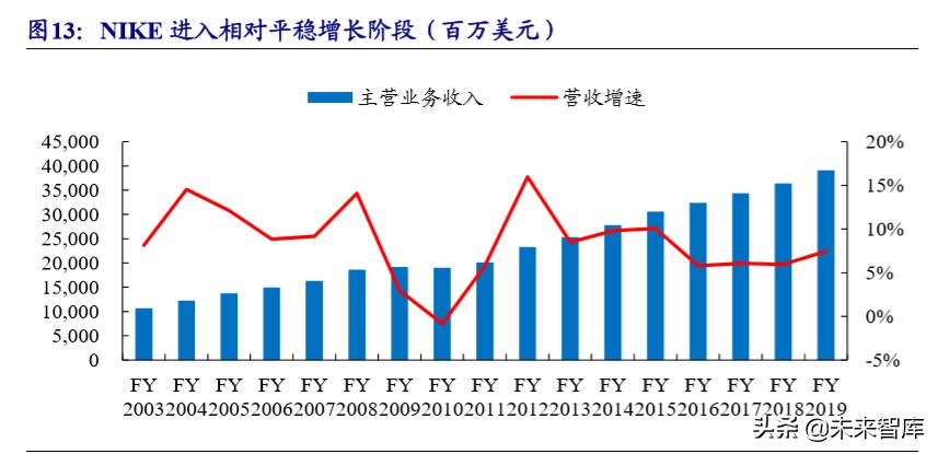 运动服饰龙头公司NIKE深度研究