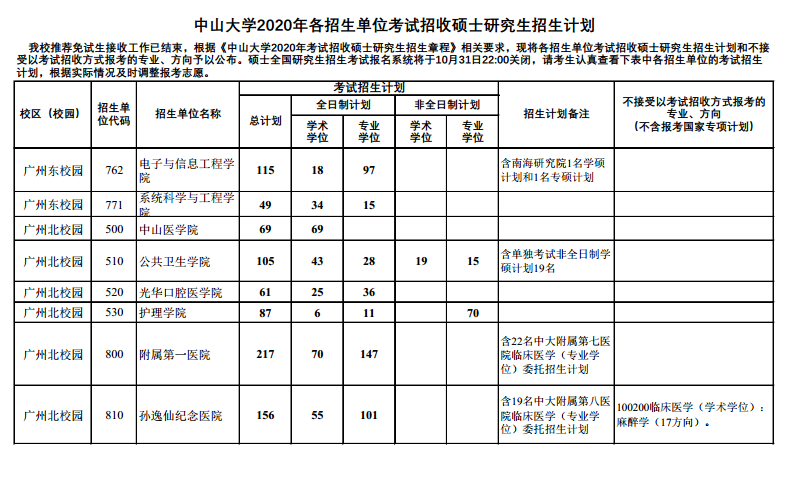 2020年考研院校篇——中山大学（总篇）