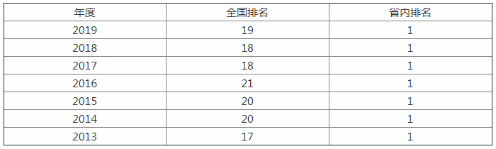 这所985被誉为“工程师摇篮”，全国排名19，硕士就业率98.2%