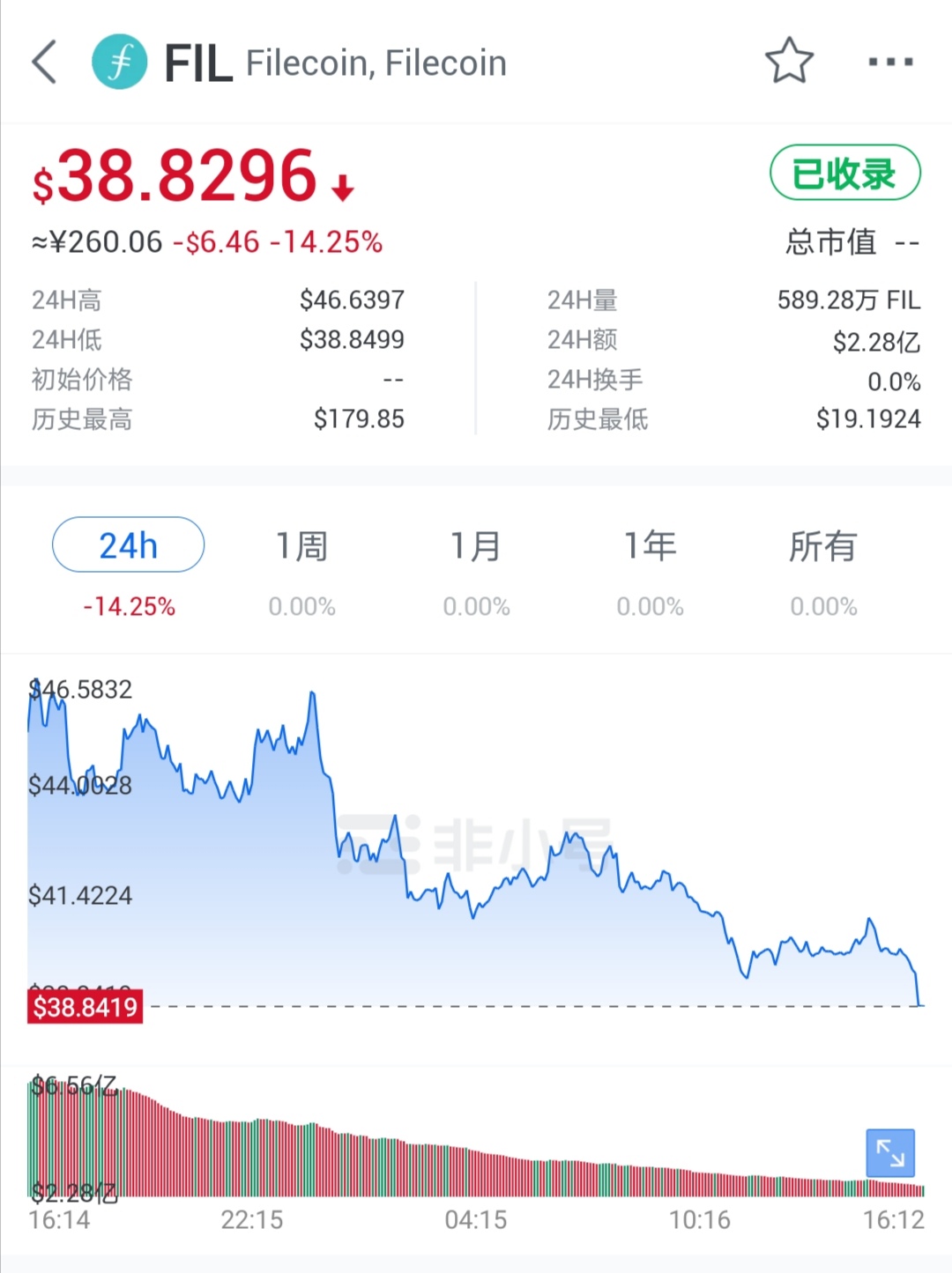 矿工罢工，FIL暴跌，Filecoin面临分叉，妥协还是改变