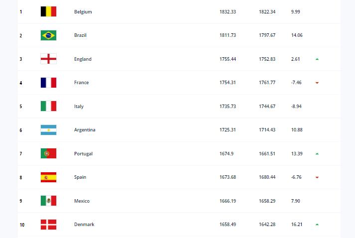 世界杯冠军日本排名(FIFA最新排名：国足下滑4位，日本让出亚洲第1，世界杯冠军3连降)