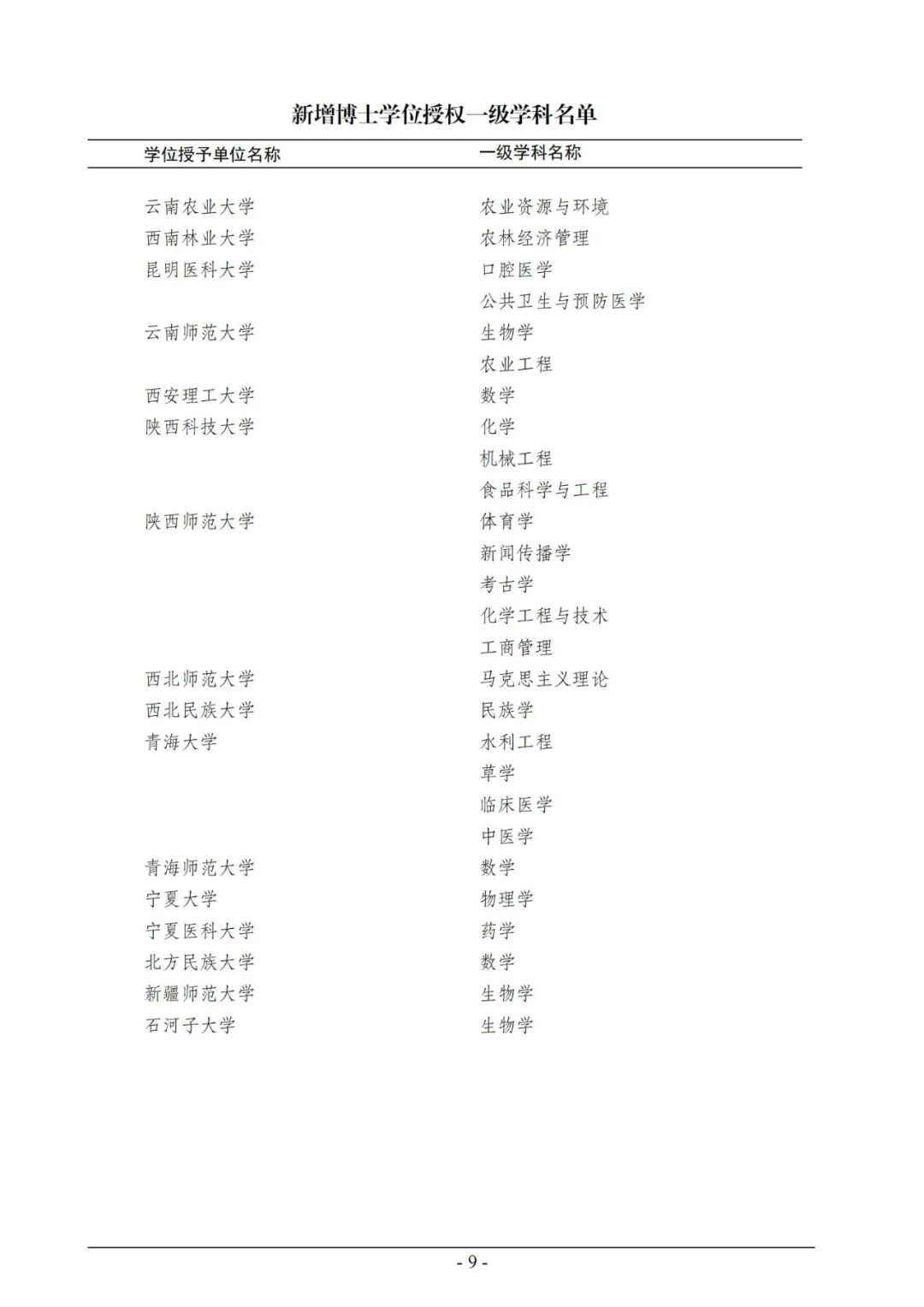 官宣！2020年审核增列博士、硕士学位授权点名单公布