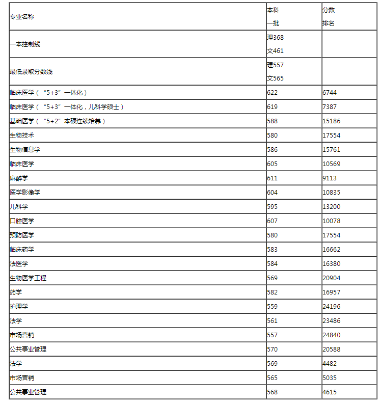 哈尔滨医科大学2018年本科招生录取分数