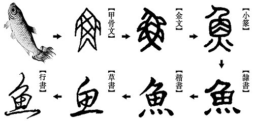 6,汉字的基本笔画横,竖,撇,捺,点,提,钩,折7,汉字的结构独体字结构,如