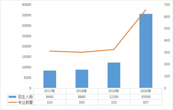 2020专升本报考情况如何？数据告诉你有20个专业录取率低