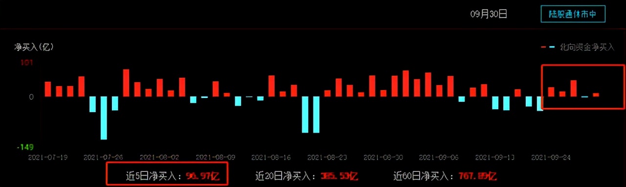 北向资金持股过节！31只绩优低估值股获“聪明资金”增仓比例居前