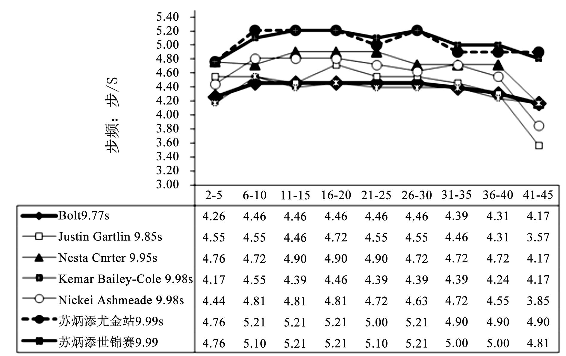 苏炳添百米跑全程节奏的研究