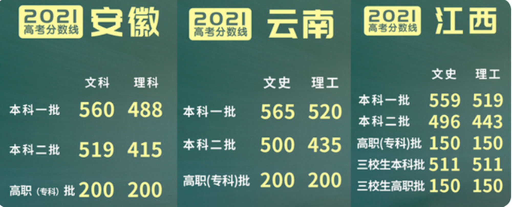 21高考是文科“劝退现场”？文理相差100分不说，500分只有专科命