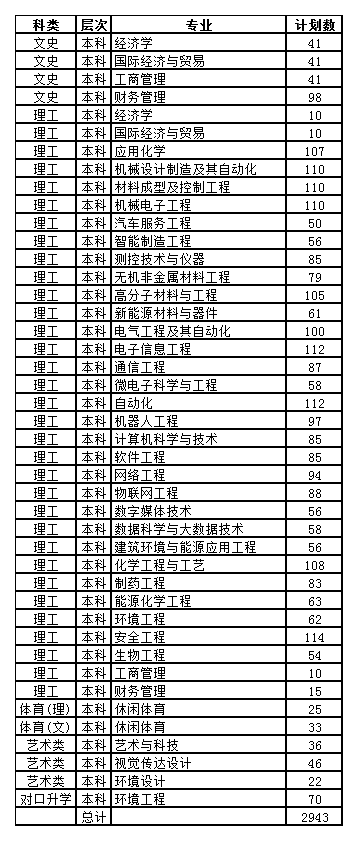 太原工业学院2020年招生计划，2019年录取分数线