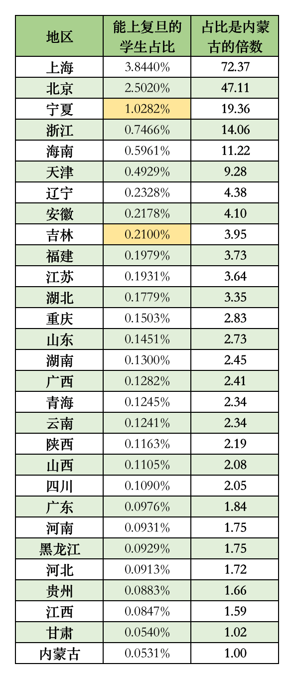 上复旦大学，需要考到多少名？各省对比，数据让你大吃一惊