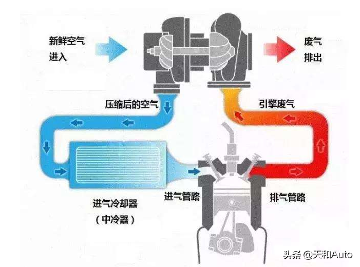 很多NA动力汽车的用户有过这种疑惑，然而改装难度非常之高