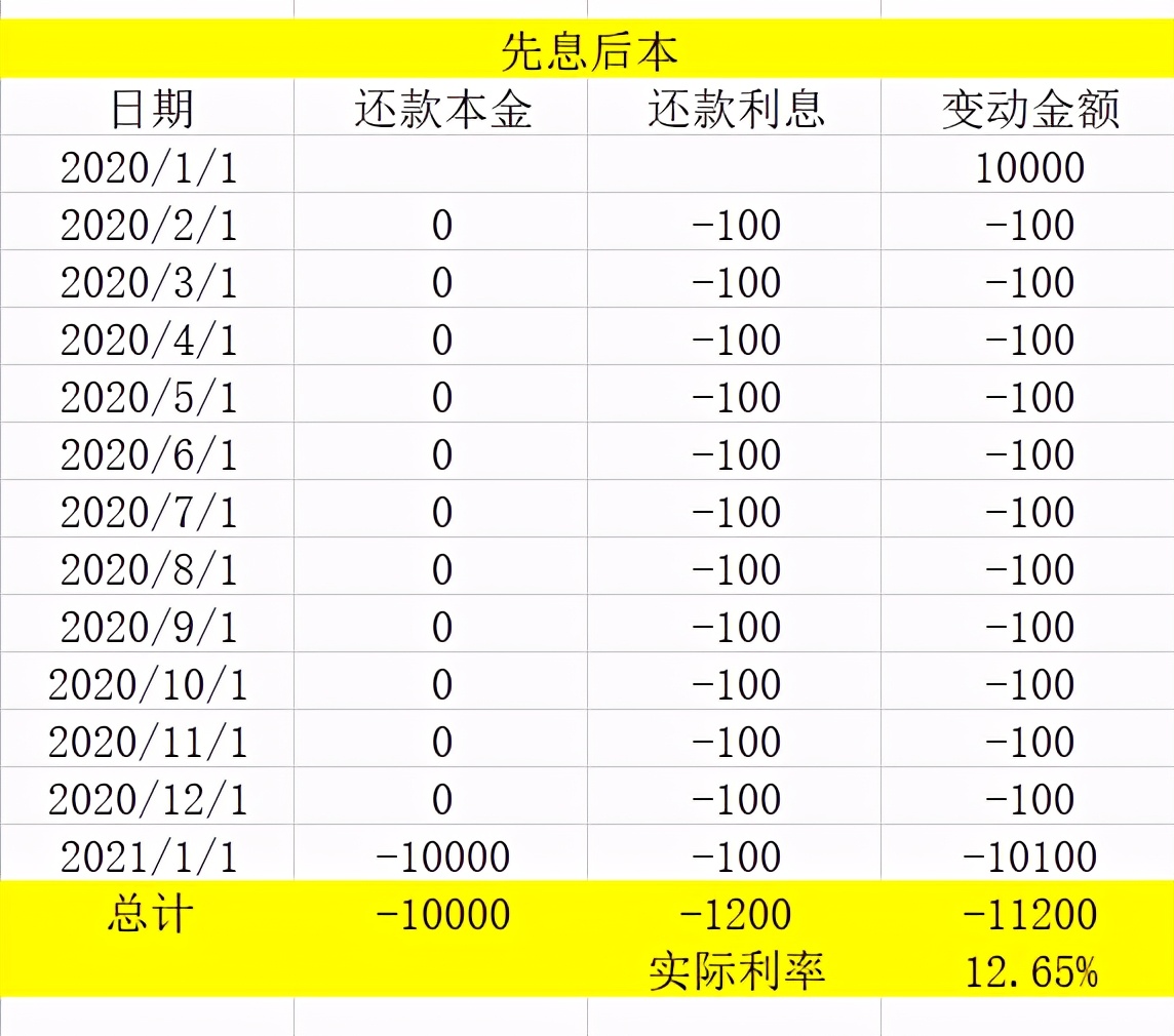 你真的会还钱吗？不同的还款方式居然相差这么多