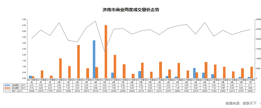 数据 | 上周济南新房供应环降86% 住宅成交均价16605元/㎡